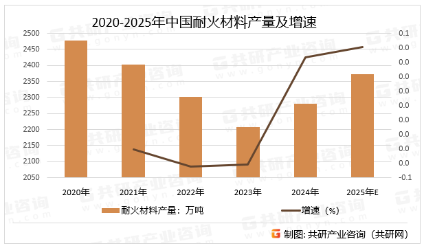 2020-2025年中国耐火材料产量及增速