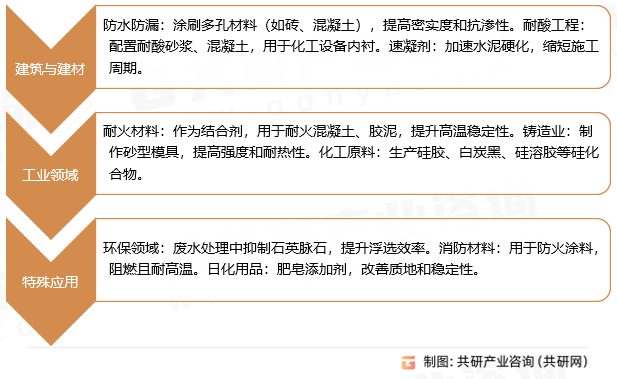 水玻璃行业应用领域