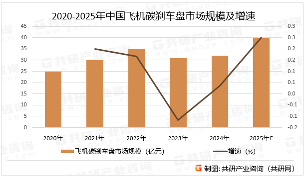 2020-2025年中国飞机碳刹车盘市场规模及增速