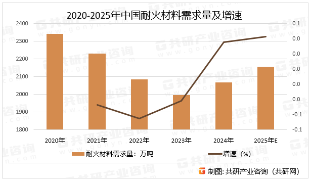 2020-2025年中国耐火材料需求量及增速