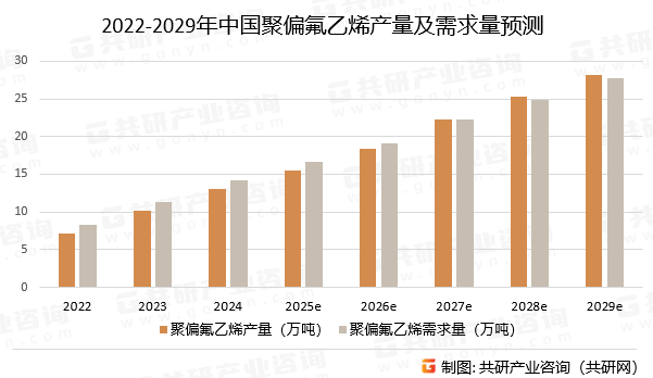 2022-2029年中国聚偏氟乙烯产量及需求量预测
