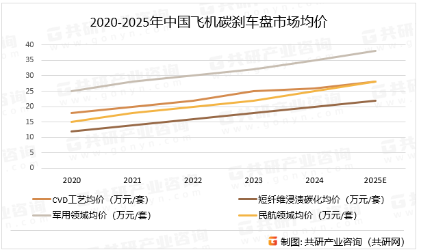 2020-2025年中国飞机碳刹车盘市场均价