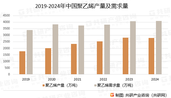 2019-2024年中国聚乙烯产量及需求量