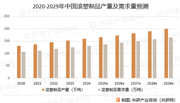 2020-2029年中国滚塑制品产量及需求量预测