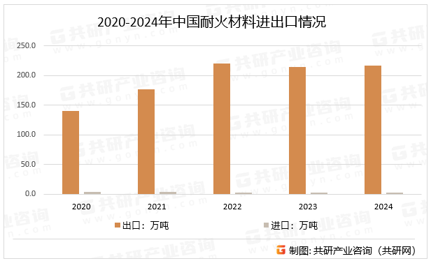 2020-2024年中国耐火材料进出口情况