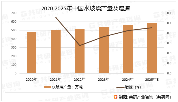 2020-2025年中国水玻璃产量及增速