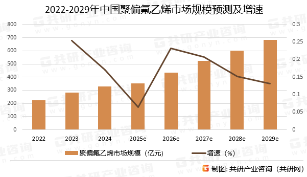 2022-2029年中国聚偏氟乙烯市场规模预测及增速