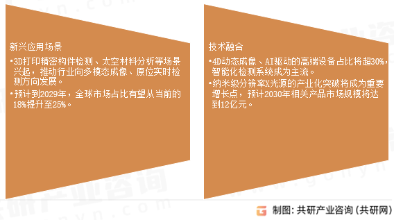工业微焦点X射线源市场发展趋势