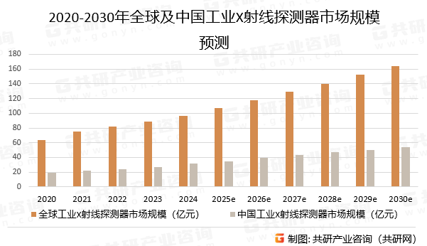 2020-2030年全球及中国工业X射线探测器市场规模预测