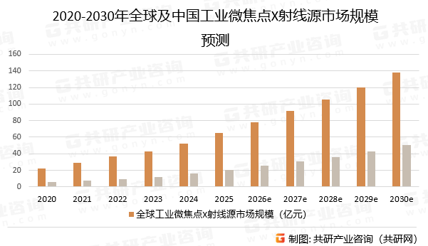 2020-2030年全球及中国工业微焦点X射线源市场规模预测