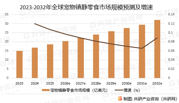 2023-2032年全球宠物镇静零食市场规模预测及增速