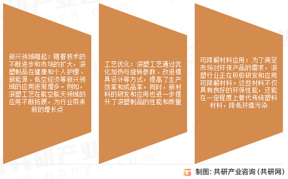 滚塑市场发展趋势
