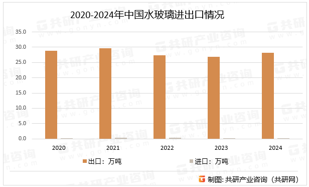 2020-2024年中国水玻璃进出口情况