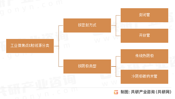 工业微焦点X射线源分类