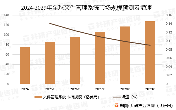 2024-2029年全球文件管理系统市场规模预测及增速