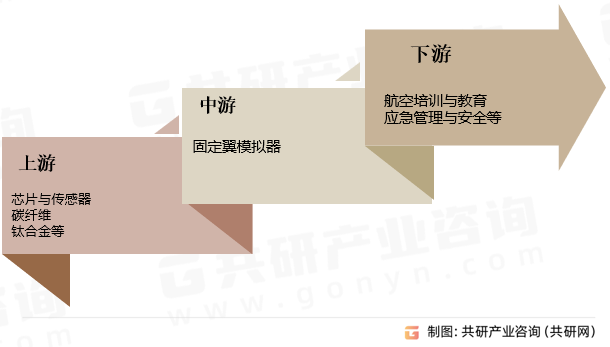 固定翼模拟器行业产业链