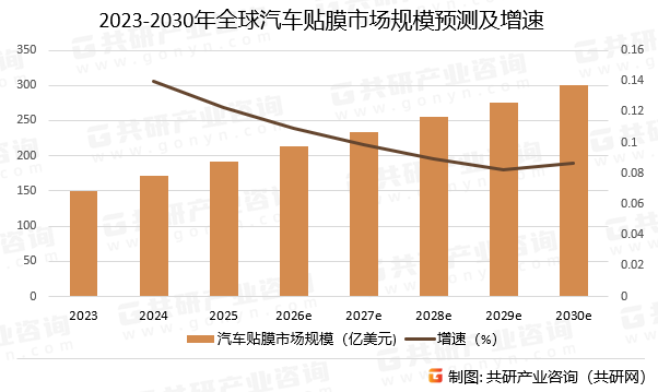 2023-2030年全球汽车贴膜市场规模预测及增速