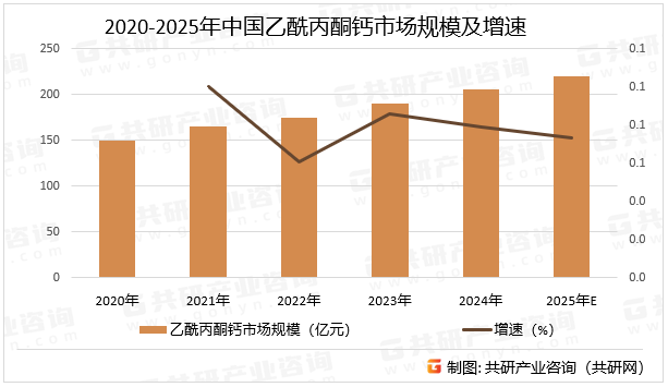 2020-2025年中国乙酰丙酮钙市场规模及增速