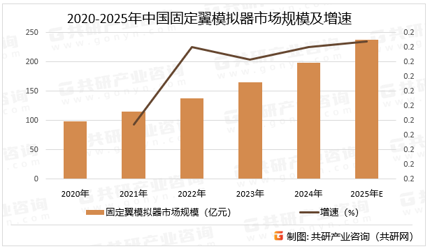 2020-2025年中国固定翼模拟器市场规模及增速