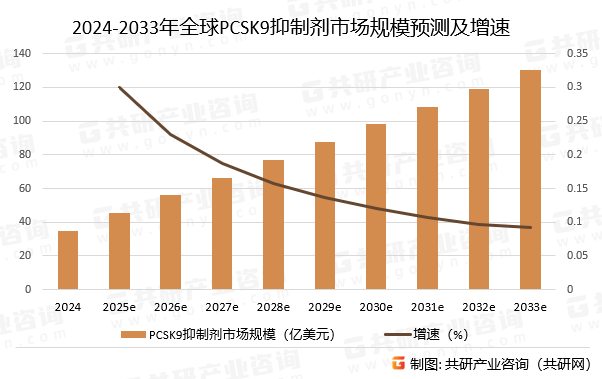 2024-2033年全球PCSK9抑制剂市场规模预测及增速