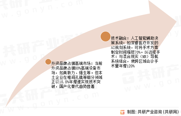 椎间孔镜市场发展趋势