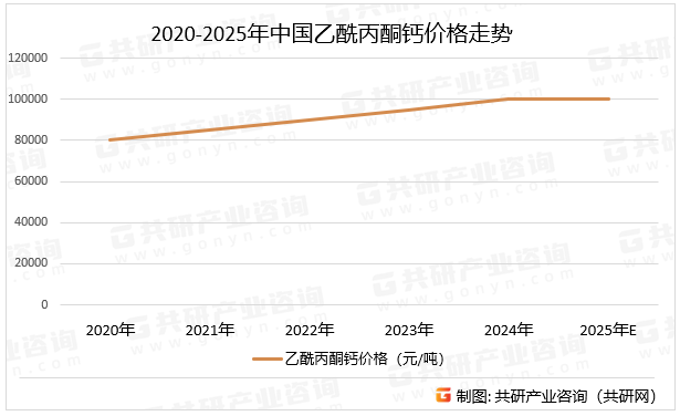 2020-2025年中国乙酰丙酮钙价格走势