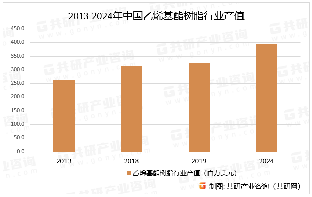 2013-2024年中国乙烯基酯树脂行业产值