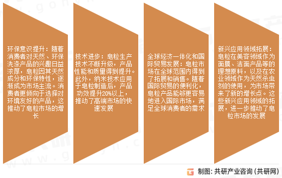 皂粒市场发展趋势