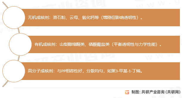聚丙烯成核剂组成