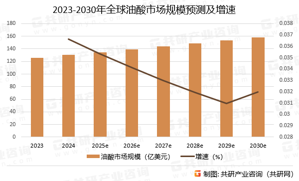 2023-2030年全球油酸市场规模预测及增速
