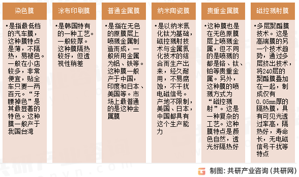 汽车贴膜分类