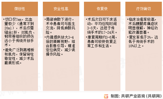 椎间孔镜技术优势