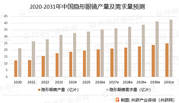 2020-2031年中国隐形眼镜产量及需求量预测