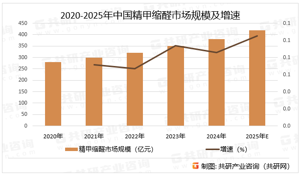 2020-2025年中国精甲缩醛市场规模及增速