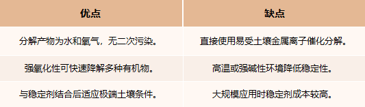 土壤修复用过氧化氢优缺点