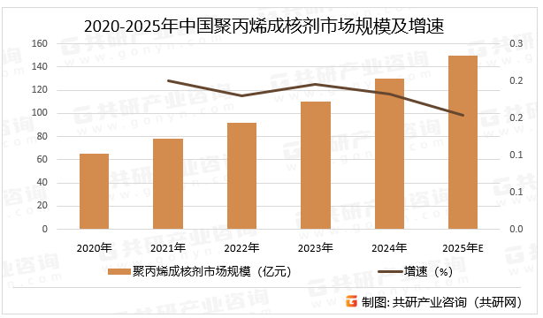 2020-2025年中国聚丙烯成核剂市场规模及增速