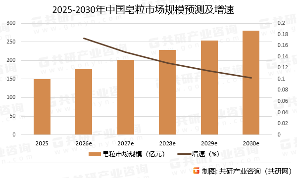 2025-2030年中国皂粒市场规模预测及增速