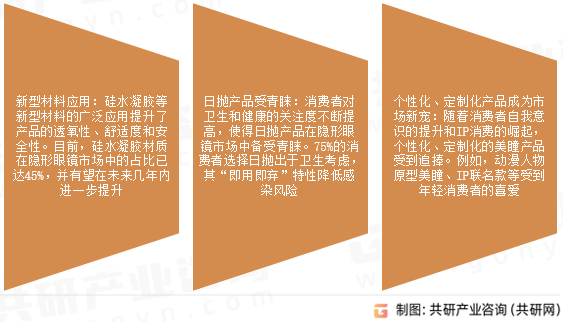 隐形眼镜市场发展趋势