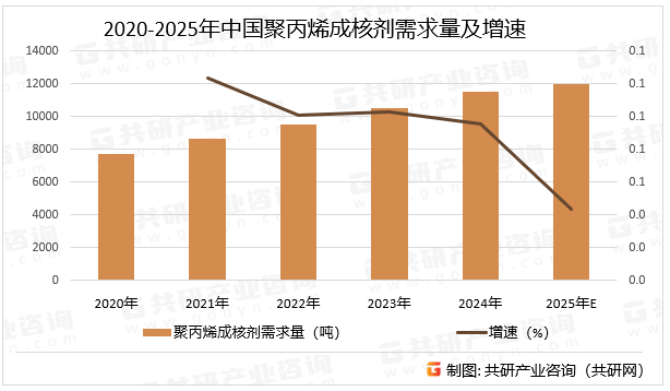 2020-2025年中国聚丙烯成核剂需求量及增速
