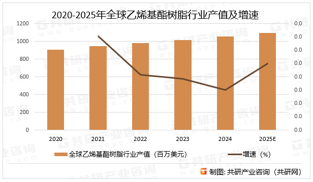2020-2025年全球乙烯基酯树脂行业产值及增速