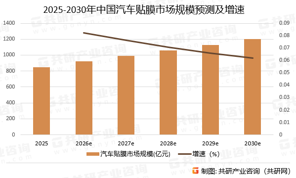 2025-2030年中国汽车贴膜市场规模预测及增速