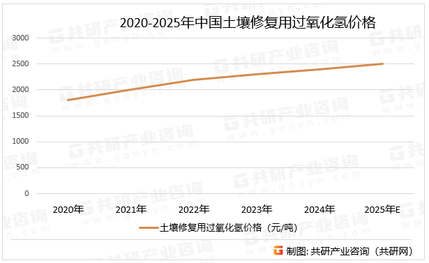 2020-2025年中国土壤修复用过氧化氢价格