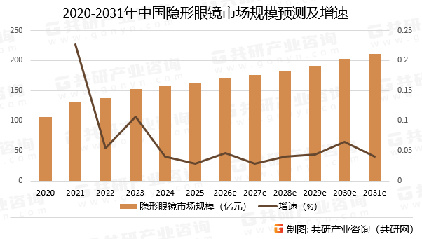 2020-2031年中国隐形眼镜市场规模预测及增速