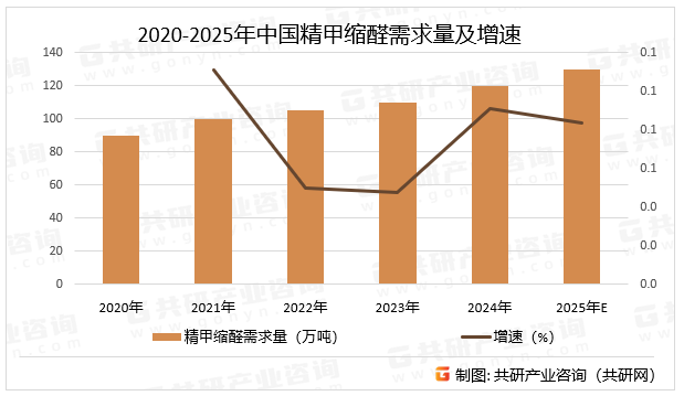 2020-2025年中国精甲缩醛需求量及增速