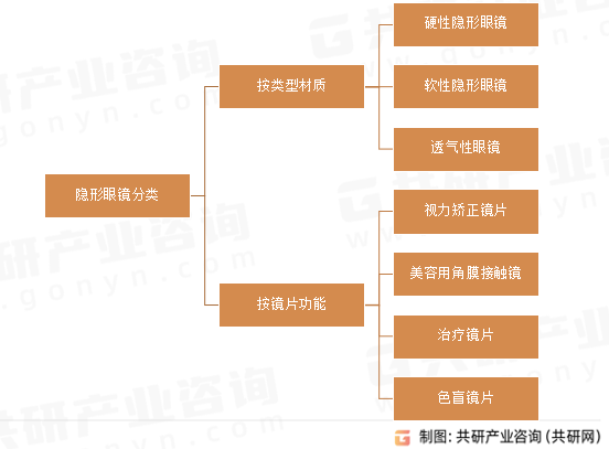隐形眼镜分类