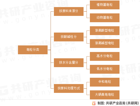 皂粒分类