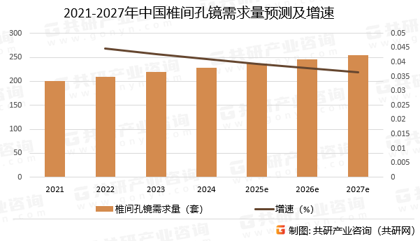 2021-2027年中国椎间孔镜需求量预测及增速
