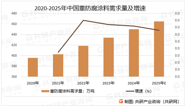 2020-2025年中国重防腐涂料需求量及增速