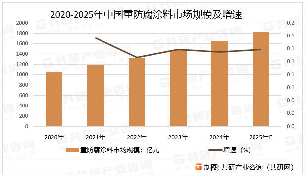 2020-2025年中国重防腐涂料市场规模及增速