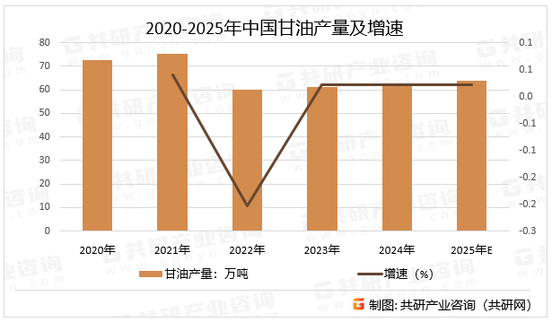 2020-2025年中国甘油产量及增速